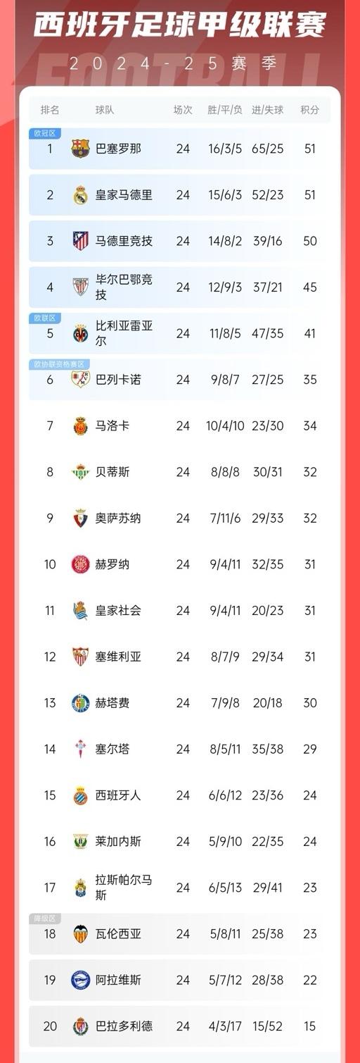 爱游戏登录入口-皇马主场失利，巴塞罗那逐步拉开积分差距