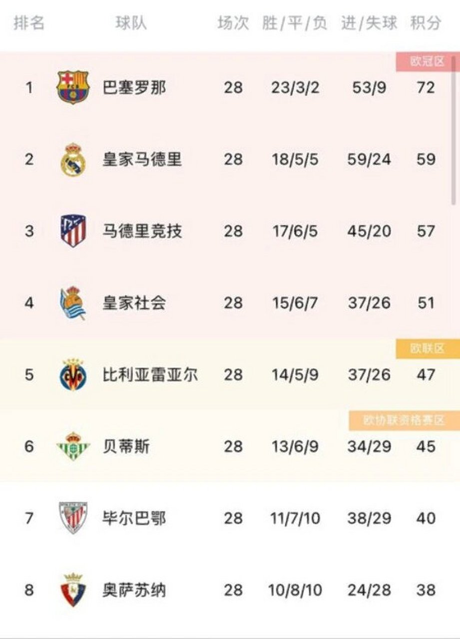 皇马主场失利，巴塞罗那逐步拉开积分差距