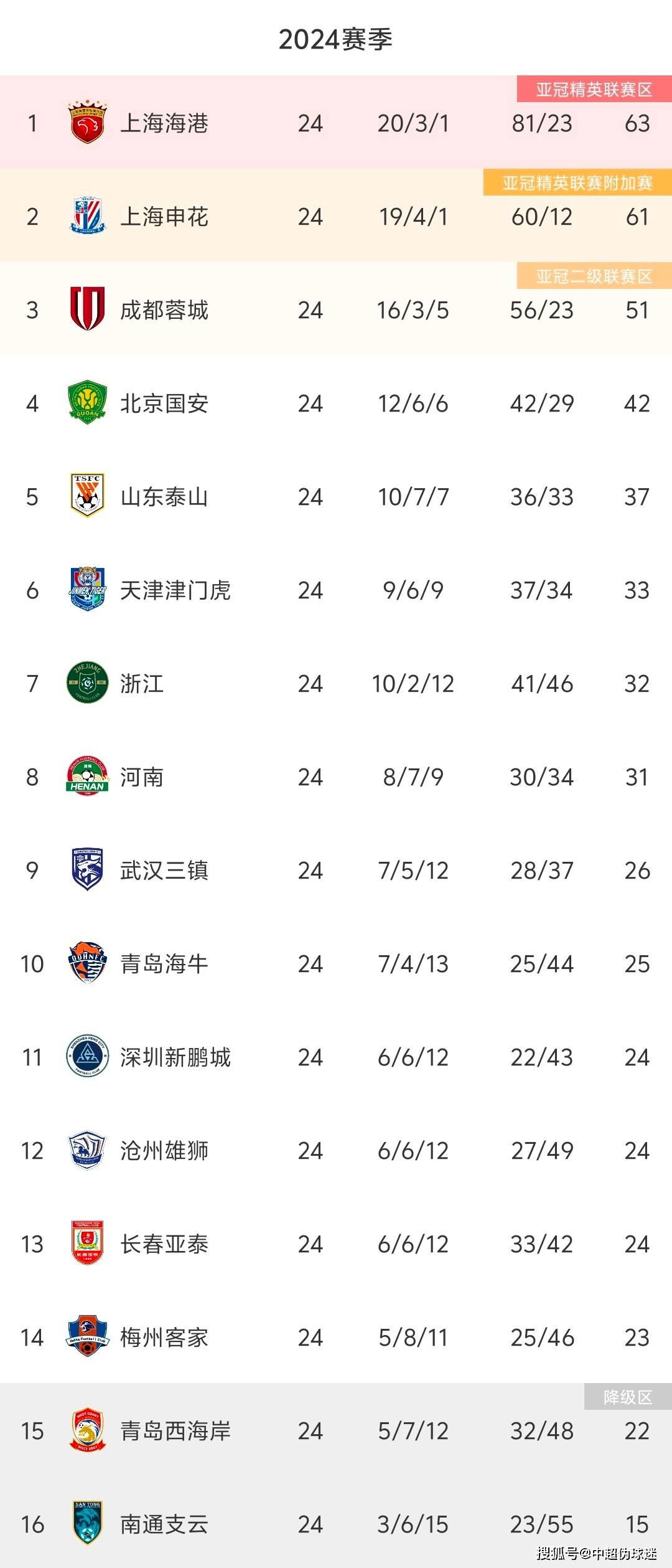 爱游戏网页版登录入口-上海申花战胜上海上港，稳固中超领先位置的简单介绍