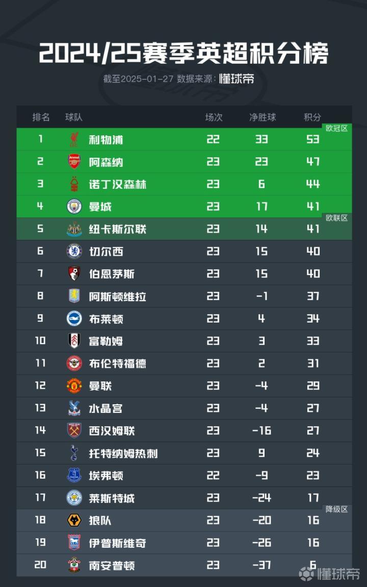 曼城惨败狼队,积分榜排名下滑 曼城惨败狼队,积分榜排名下滑