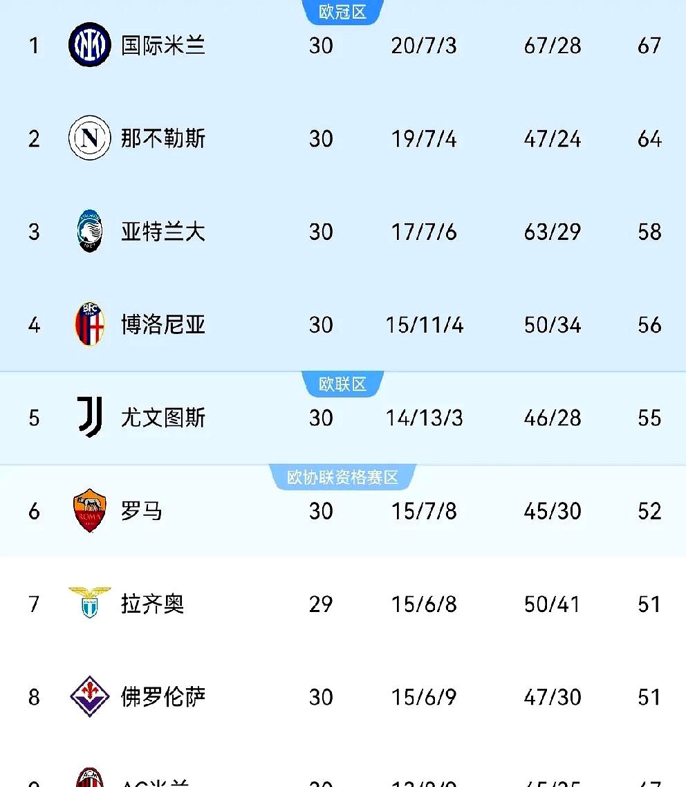 国际米兰客场大胜那不勒斯,稳居积分榜前列 国际米兰客场大胜那不勒斯,稳居积分榜前列