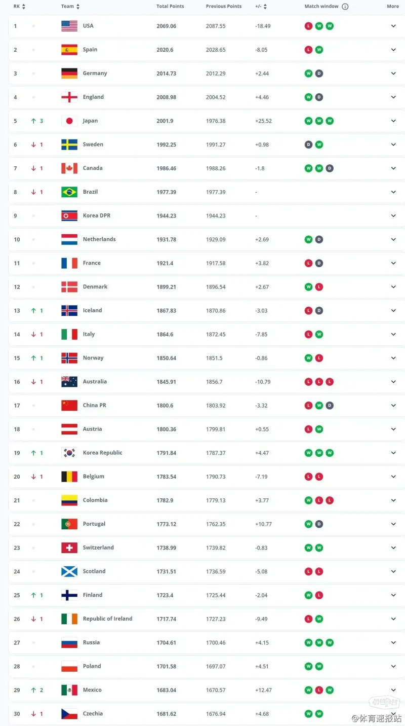 世界女足大赛即将开幕,各国豪强实力对比 世界女足大赛即将开幕,各国豪强实力对比